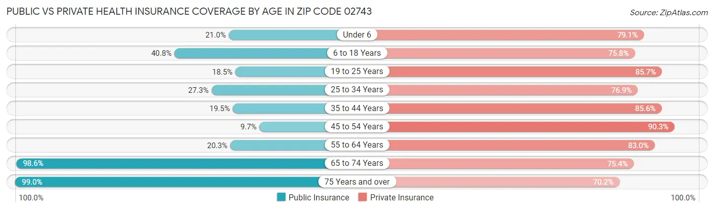 Public vs Private Health Insurance Coverage by Age in Zip Code 02743