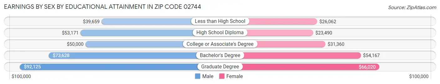 Earnings by Sex by Educational Attainment in Zip Code 02744
