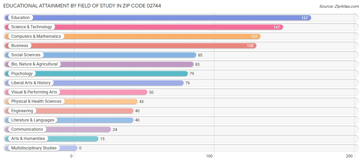 Educational Attainment by Field of Study in Zip Code 02744