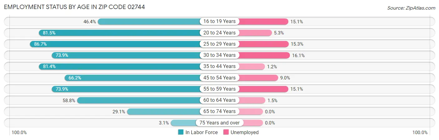 Employment Status by Age in Zip Code 02744