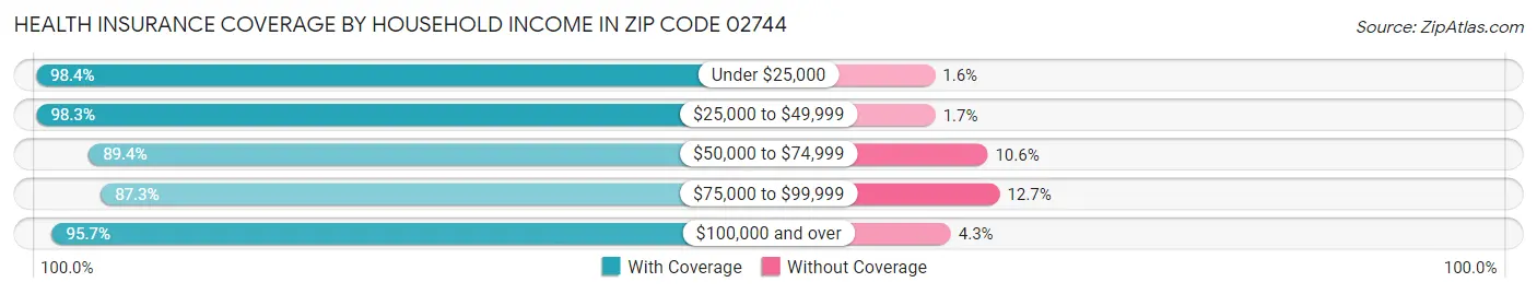 Health Insurance Coverage by Household Income in Zip Code 02744