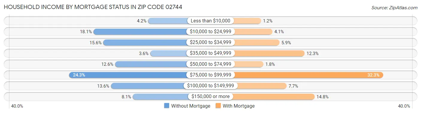Household Income by Mortgage Status in Zip Code 02744