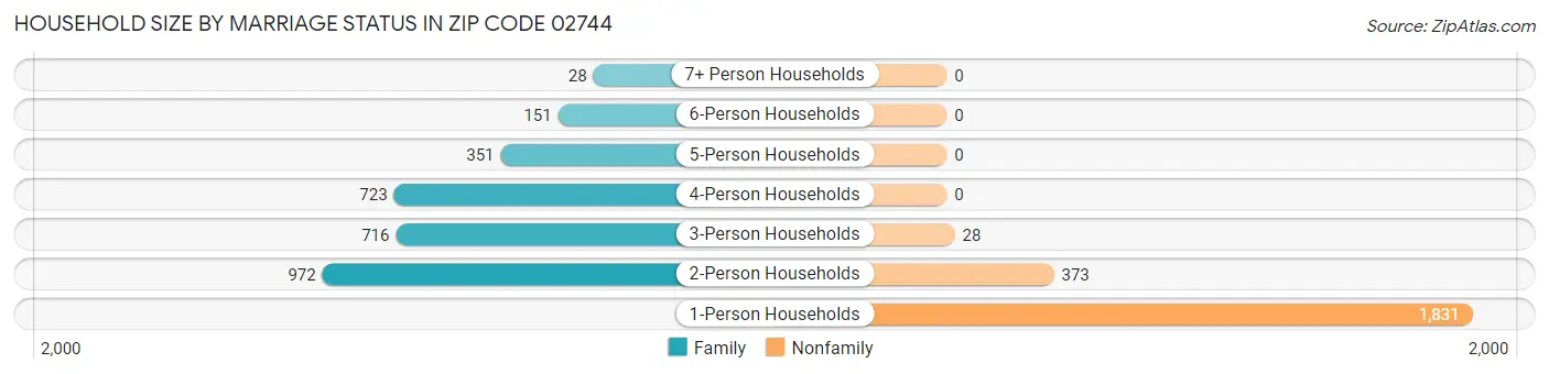 Household Size by Marriage Status in Zip Code 02744