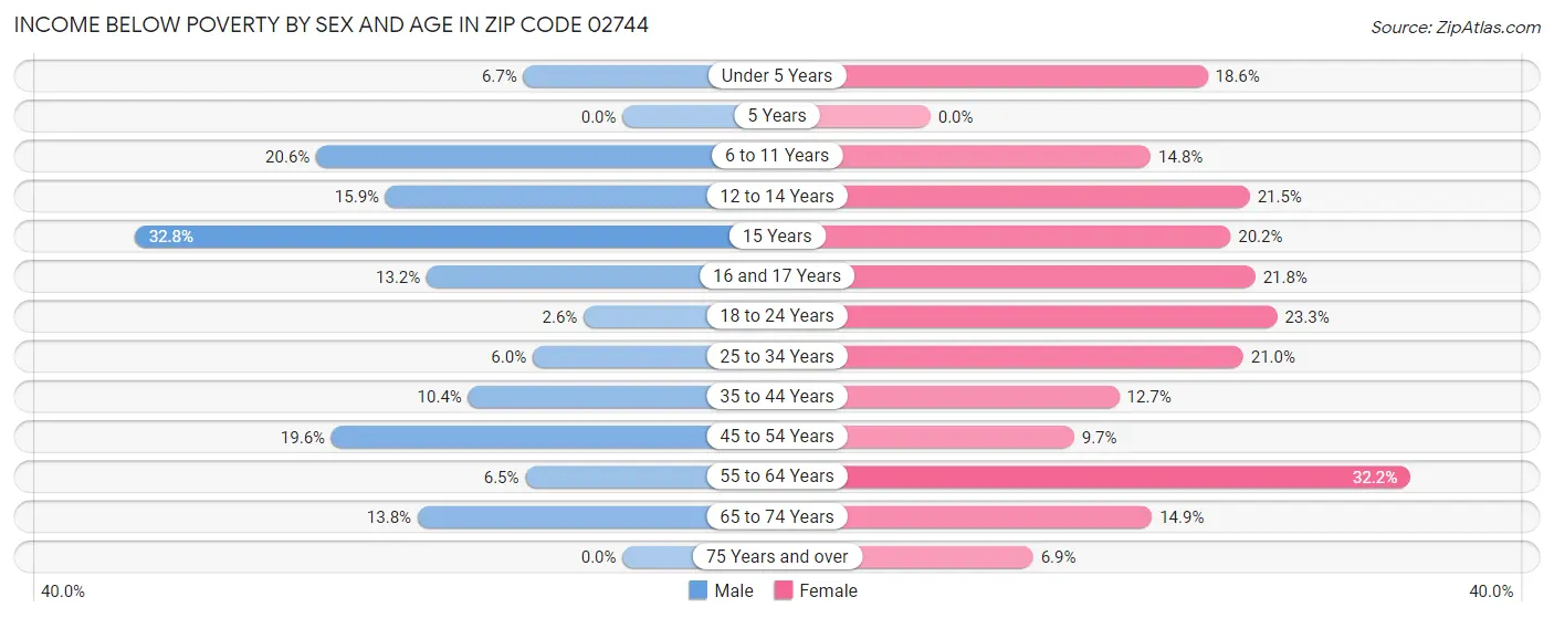 Income Below Poverty by Sex and Age in Zip Code 02744