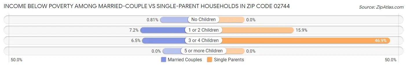Income Below Poverty Among Married-Couple vs Single-Parent Households in Zip Code 02744