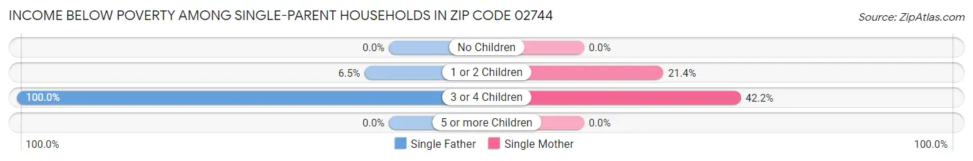 Income Below Poverty Among Single-Parent Households in Zip Code 02744