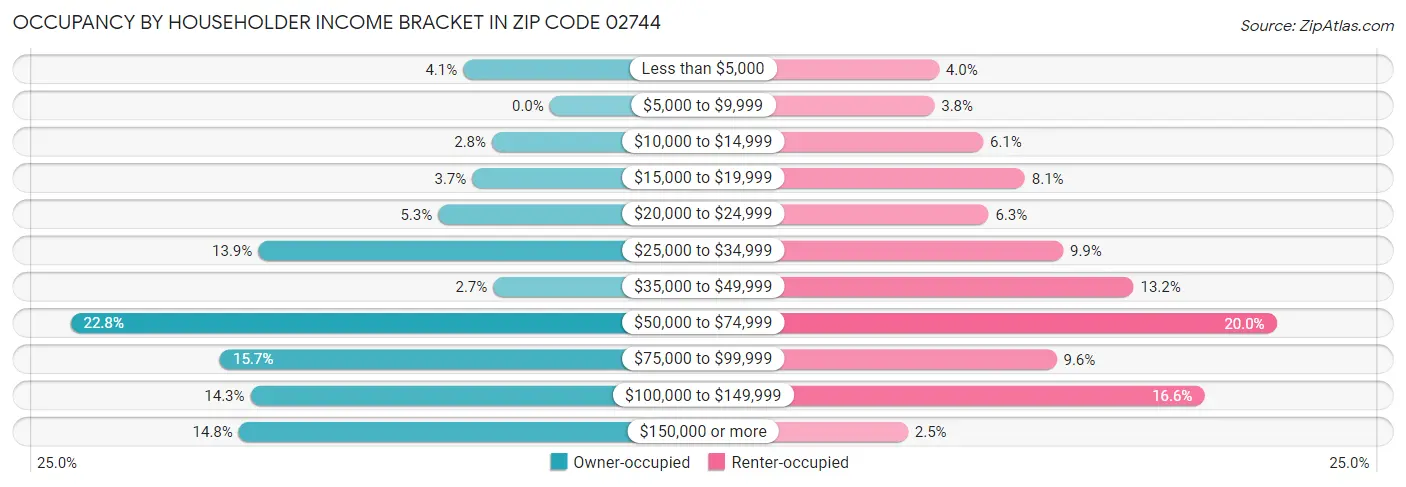 Occupancy by Householder Income Bracket in Zip Code 02744