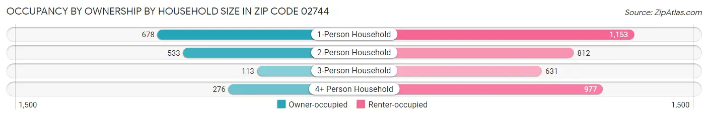 Occupancy by Ownership by Household Size in Zip Code 02744