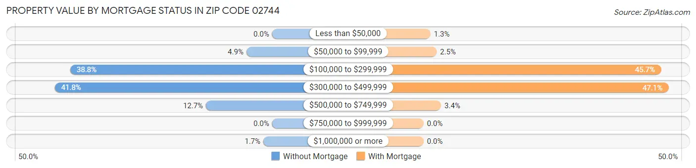 Property Value by Mortgage Status in Zip Code 02744