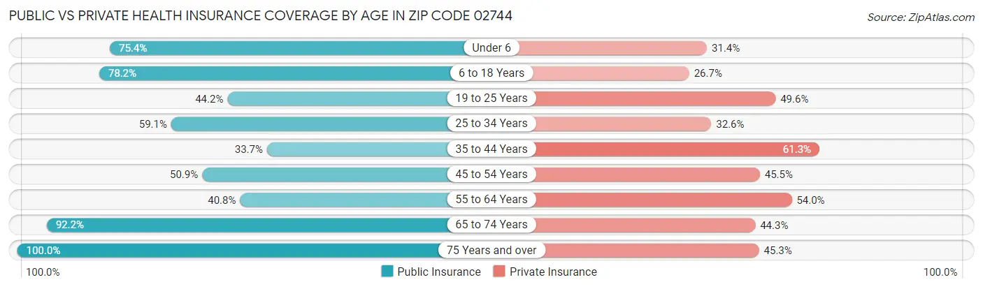 Public vs Private Health Insurance Coverage by Age in Zip Code 02744