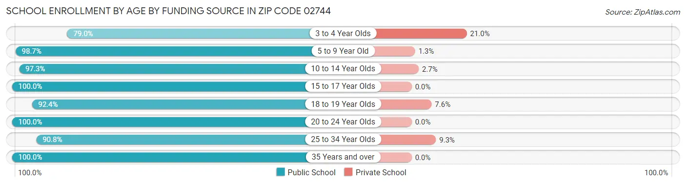 School Enrollment by Age by Funding Source in Zip Code 02744