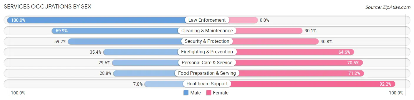 Services Occupations by Sex in Zip Code 02744