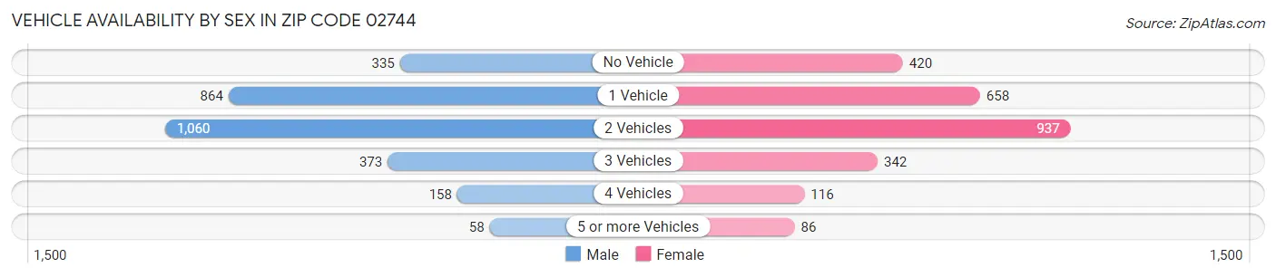 Vehicle Availability by Sex in Zip Code 02744