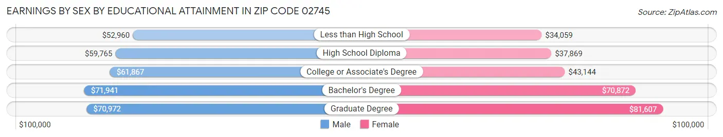 Earnings by Sex by Educational Attainment in Zip Code 02745