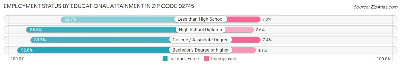 Employment Status by Educational Attainment in Zip Code 02745
