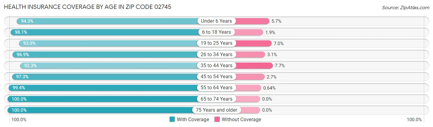 Health Insurance Coverage by Age in Zip Code 02745