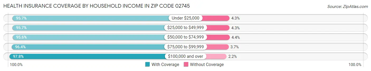 Health Insurance Coverage by Household Income in Zip Code 02745
