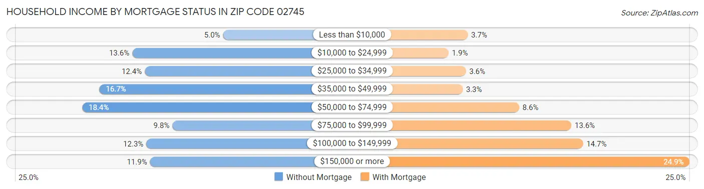 Household Income by Mortgage Status in Zip Code 02745