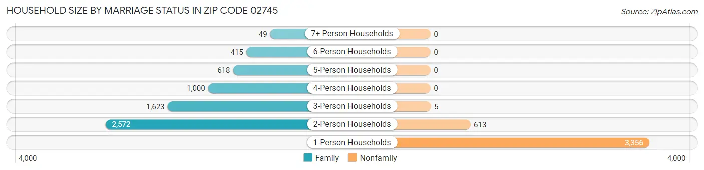 Household Size by Marriage Status in Zip Code 02745