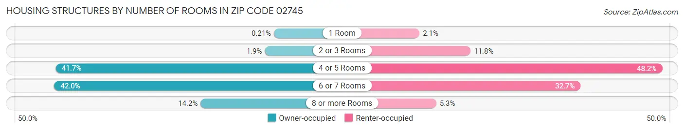 Housing Structures by Number of Rooms in Zip Code 02745