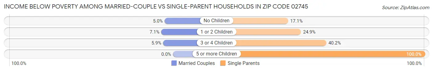 Income Below Poverty Among Married-Couple vs Single-Parent Households in Zip Code 02745