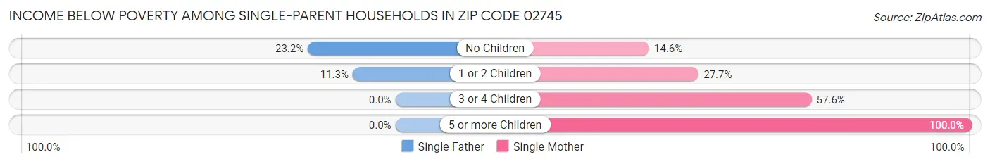 Income Below Poverty Among Single-Parent Households in Zip Code 02745