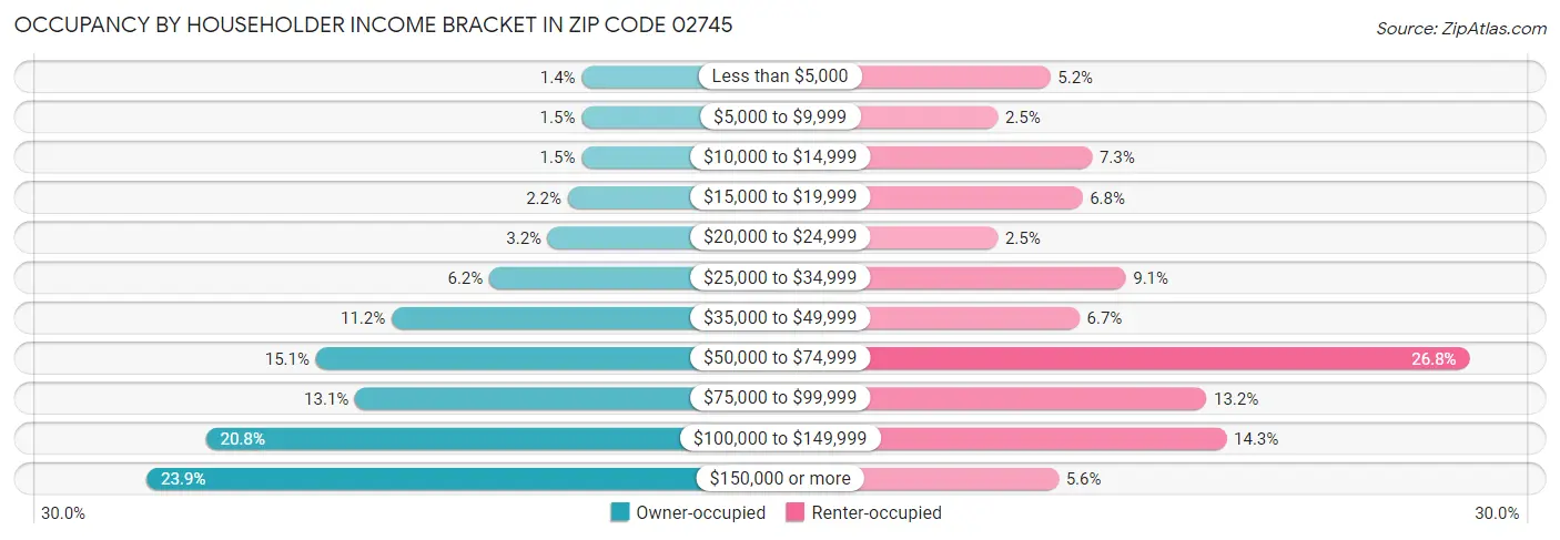 Occupancy by Householder Income Bracket in Zip Code 02745