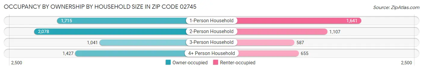 Occupancy by Ownership by Household Size in Zip Code 02745