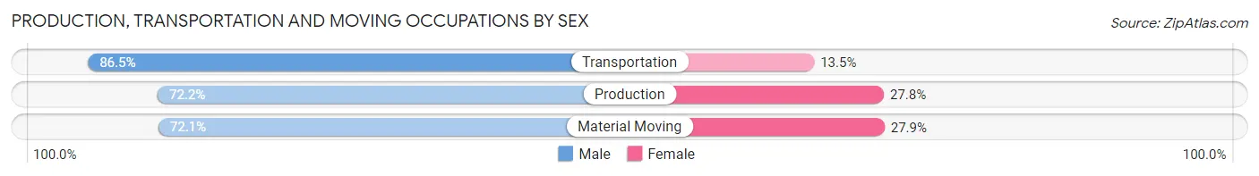 Production, Transportation and Moving Occupations by Sex in Zip Code 02745