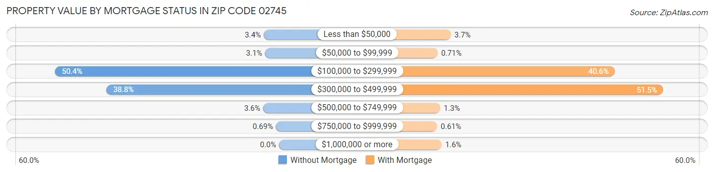 Property Value by Mortgage Status in Zip Code 02745