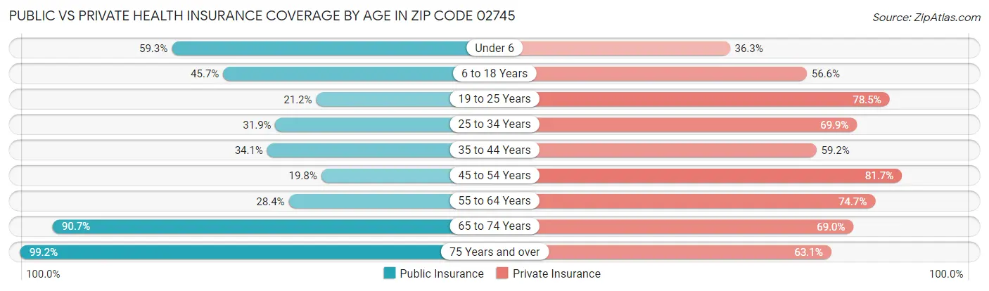 Public vs Private Health Insurance Coverage by Age in Zip Code 02745