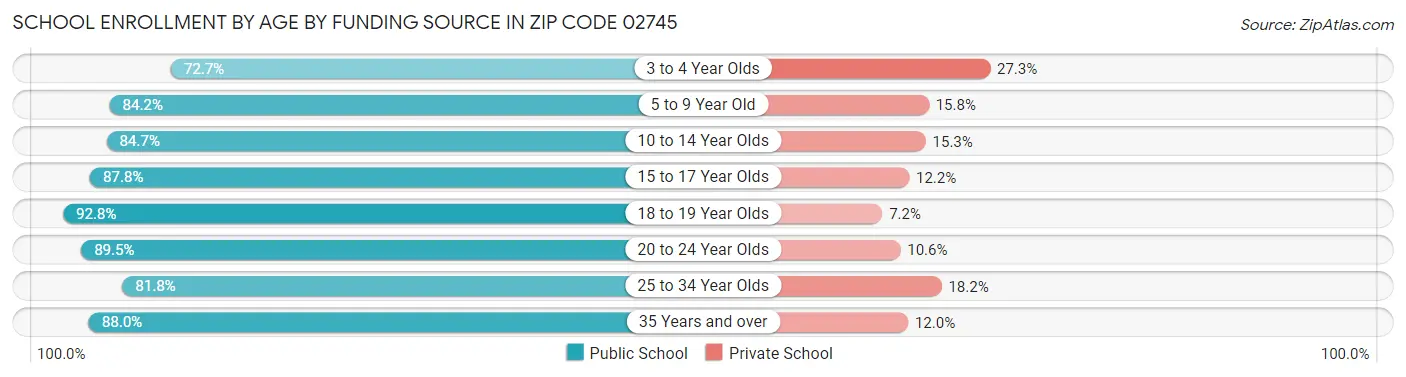 School Enrollment by Age by Funding Source in Zip Code 02745