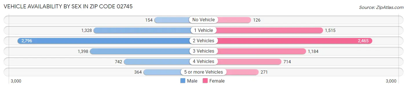 Vehicle Availability by Sex in Zip Code 02745