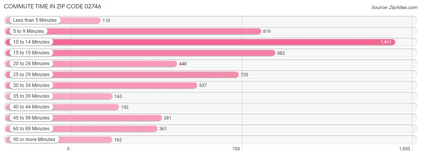 Commute Time in Zip Code 02746