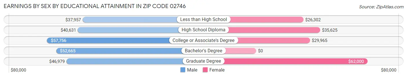 Earnings by Sex by Educational Attainment in Zip Code 02746