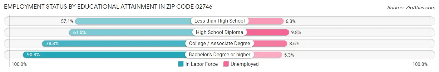 Employment Status by Educational Attainment in Zip Code 02746
