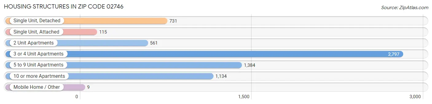 Housing Structures in Zip Code 02746