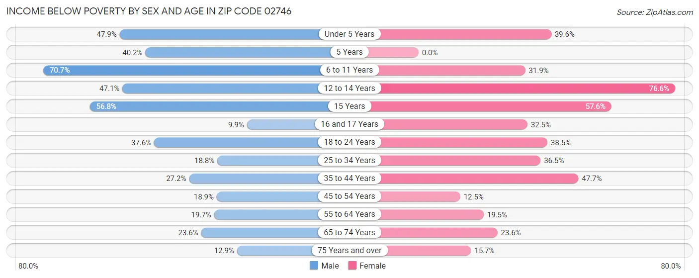 Income Below Poverty by Sex and Age in Zip Code 02746