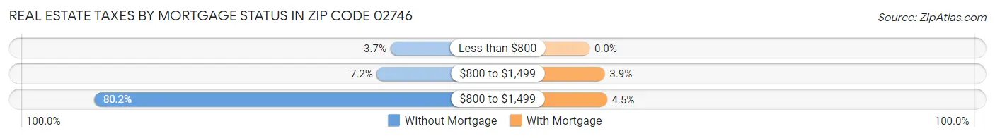 Real Estate Taxes by Mortgage Status in Zip Code 02746