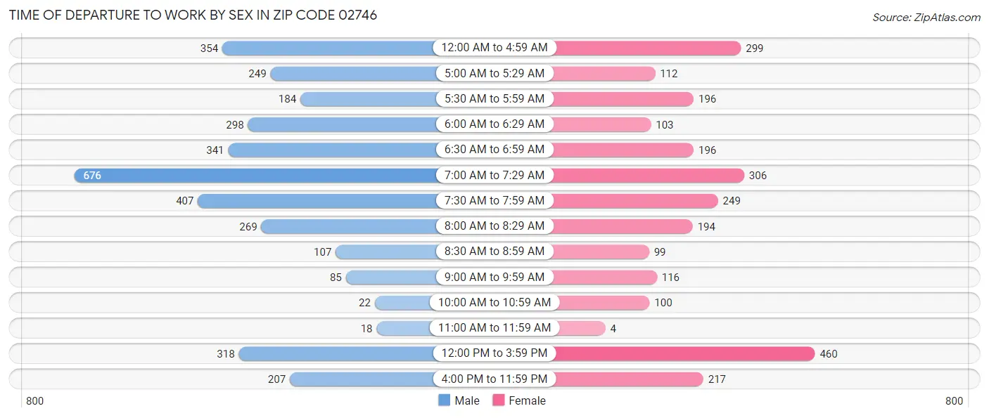 Time of Departure to Work by Sex in Zip Code 02746