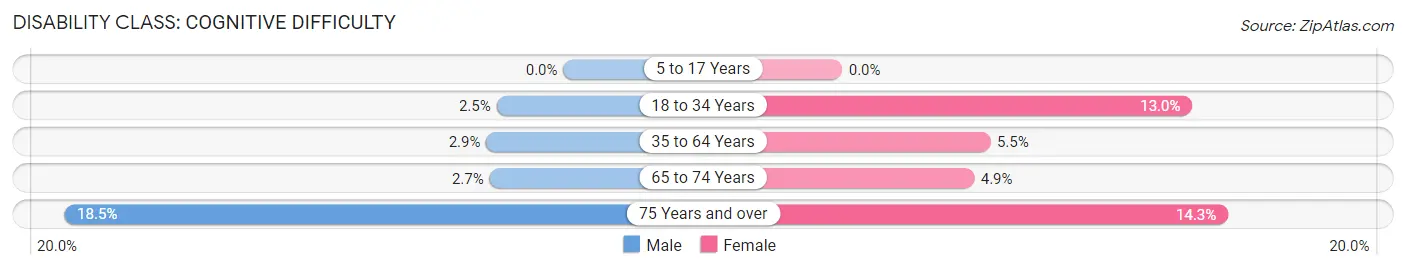 Disability in Zip Code 02748: <span>Cognitive Difficulty</span>