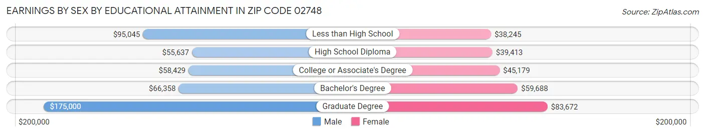 Earnings by Sex by Educational Attainment in Zip Code 02748