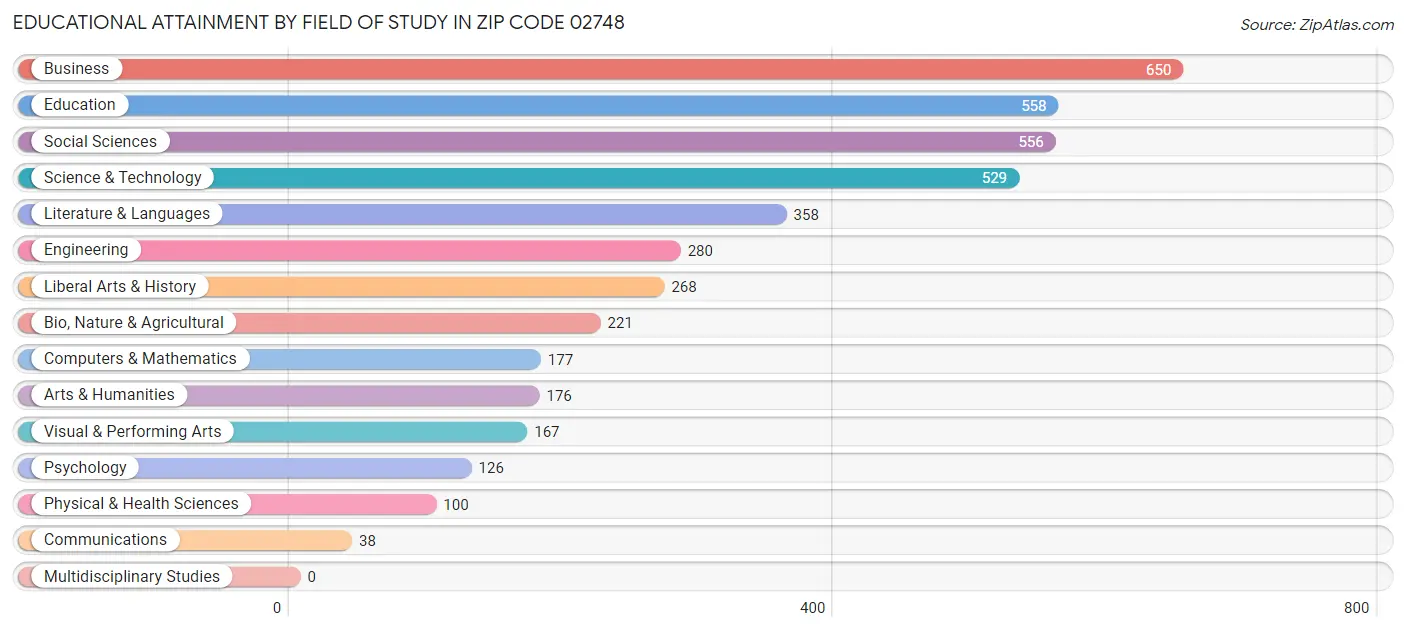 Educational Attainment by Field of Study in Zip Code 02748