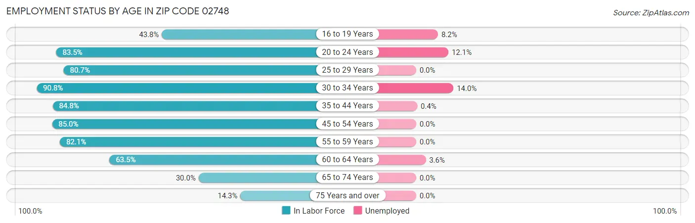 Employment Status by Age in Zip Code 02748