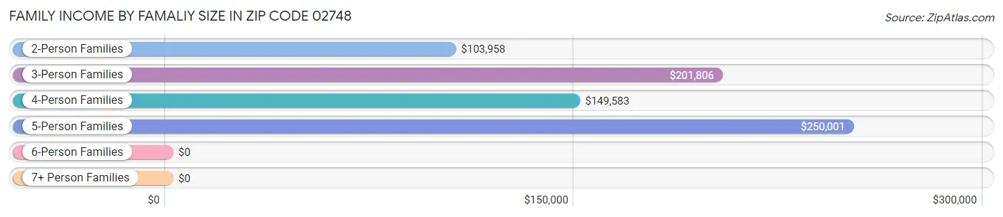 Family Income by Famaliy Size in Zip Code 02748