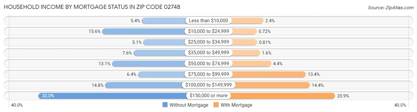 Household Income by Mortgage Status in Zip Code 02748