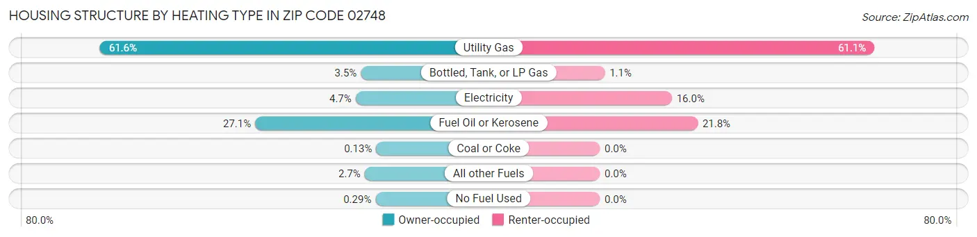 Housing Structure by Heating Type in Zip Code 02748