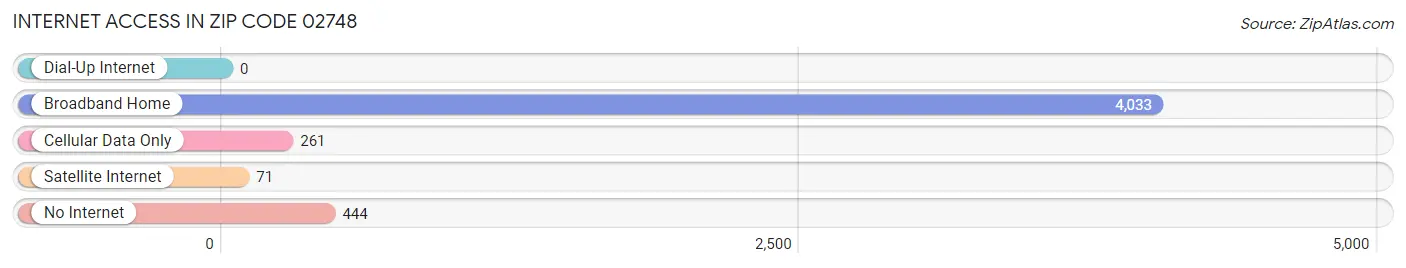 Internet Access in Zip Code 02748