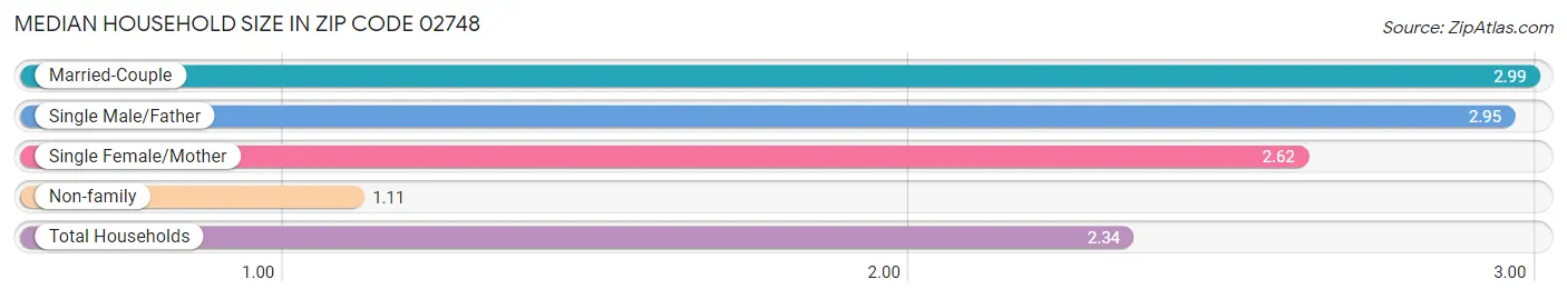 Median Household Size in Zip Code 02748