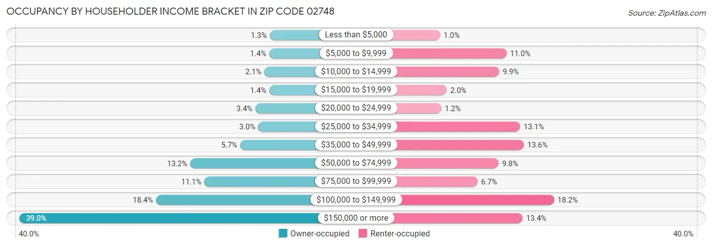 Occupancy by Householder Income Bracket in Zip Code 02748